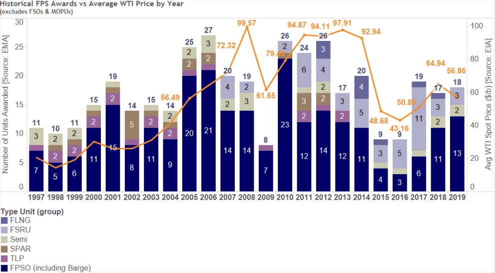 Chart of historical FPS award vs. Average WTI price